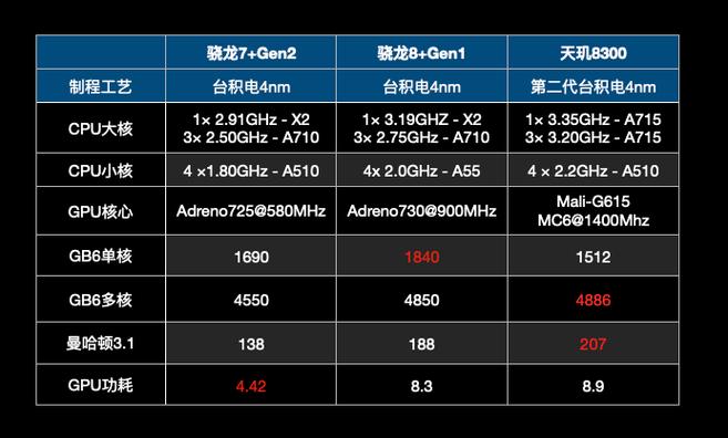 天机8200对比骁龙8gen2