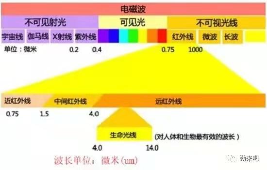 近红外线和远红外线的区别缩略图