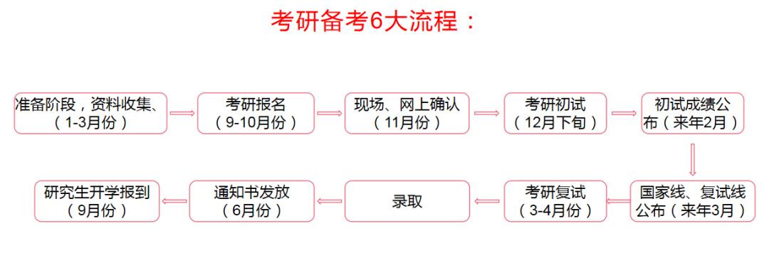 考研的整个流程