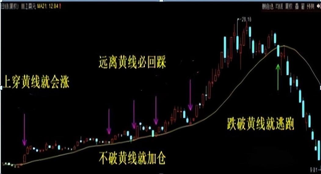 三条均线颜色各代表什么