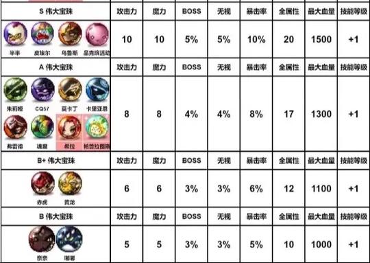 冒险岛灵魂宝珠属性