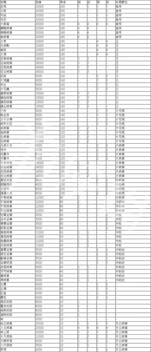 三国志战略版军势官职图标
