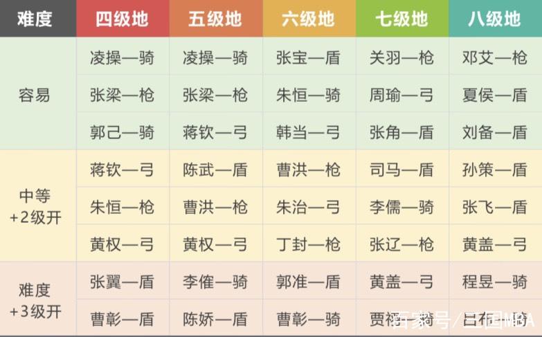 三国志战略版五级地难度表