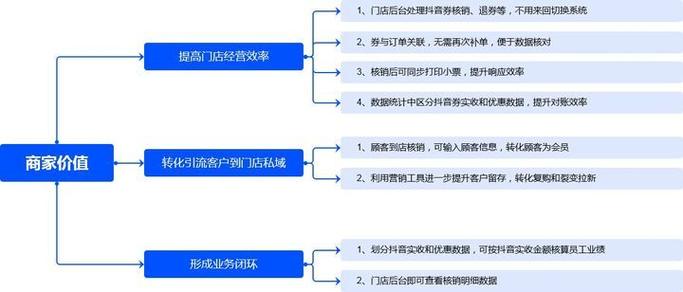 抖音怎么上团购