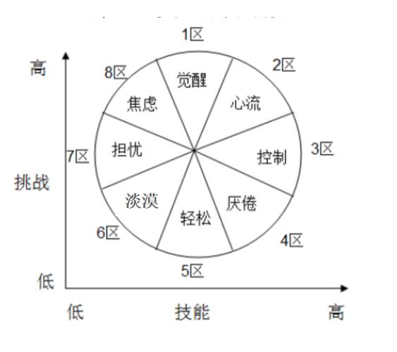 什么叫心流