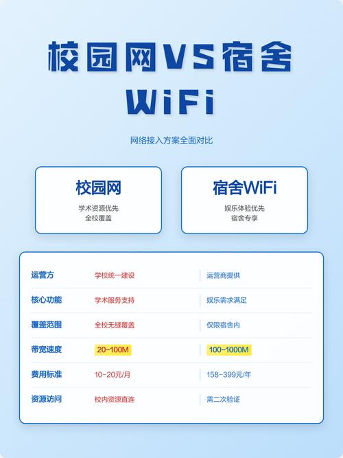 校园网和宿舍宽带区别