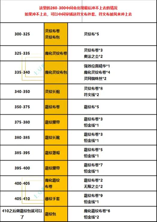 1-450裁缝攻略图标