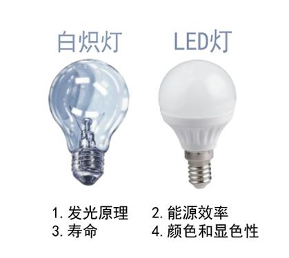 led灯好不好