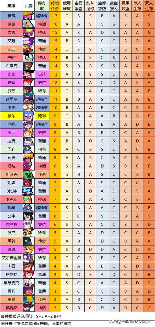 荒野乱斗传奇英雄强度排名