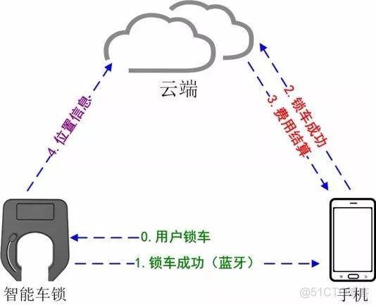 简述共享单车工作原理