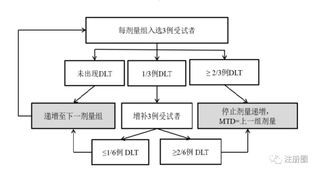 临床试验DLT定义