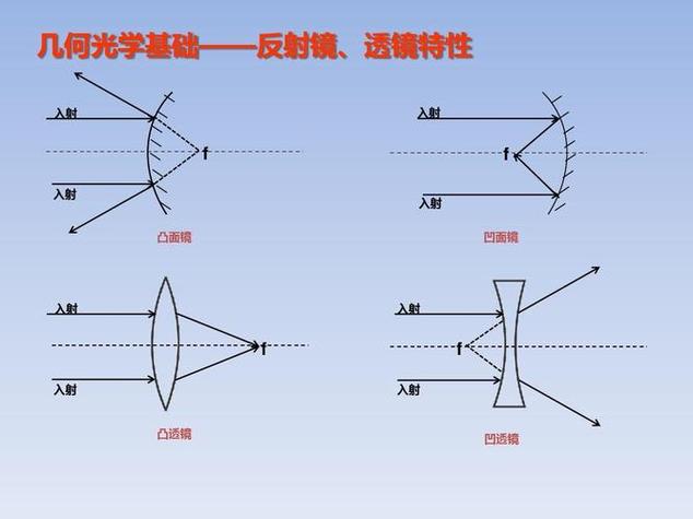 凹面镜和凸透镜缩略图