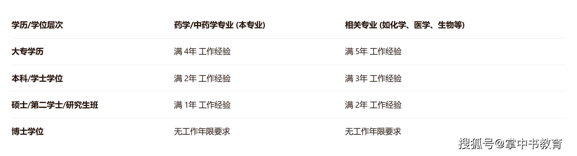 2026年执业中药师报考条件