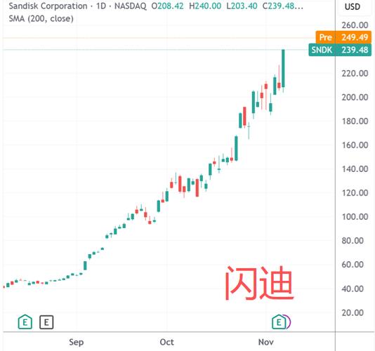 闪迪盘前股价实时