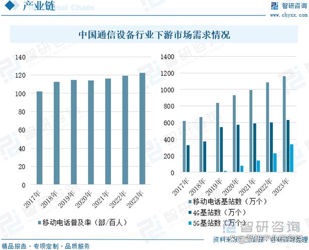 通信行业发展现状总结