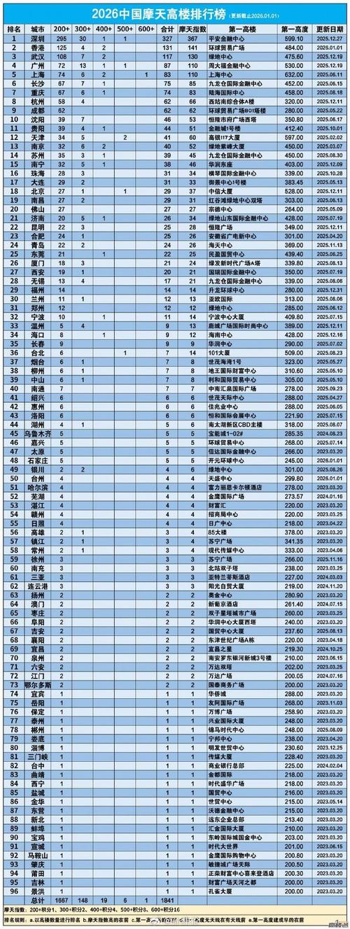 都市狂枭天榜排名详情