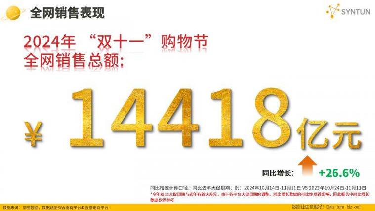今年天猫双十一交易额多少