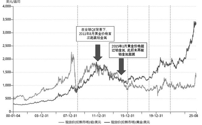 铂金历史高位截图