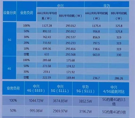 4g和5g哪个更耗电
