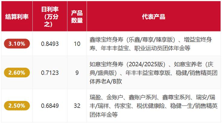 中国人寿2026最新利率