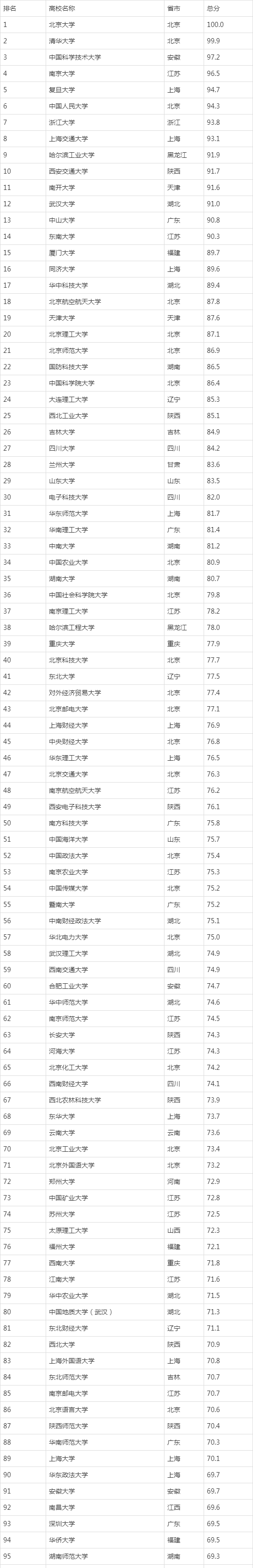 全国大学排名前100名