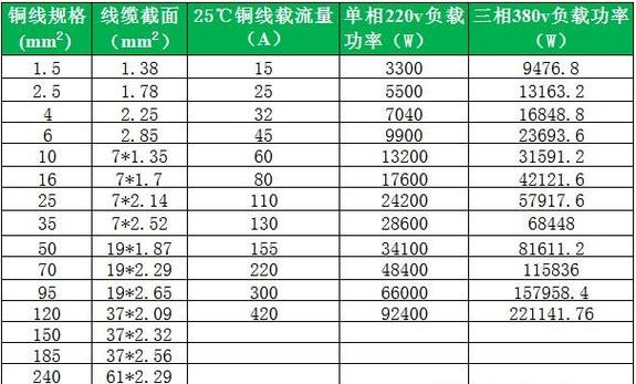 电缆与千瓦对照表