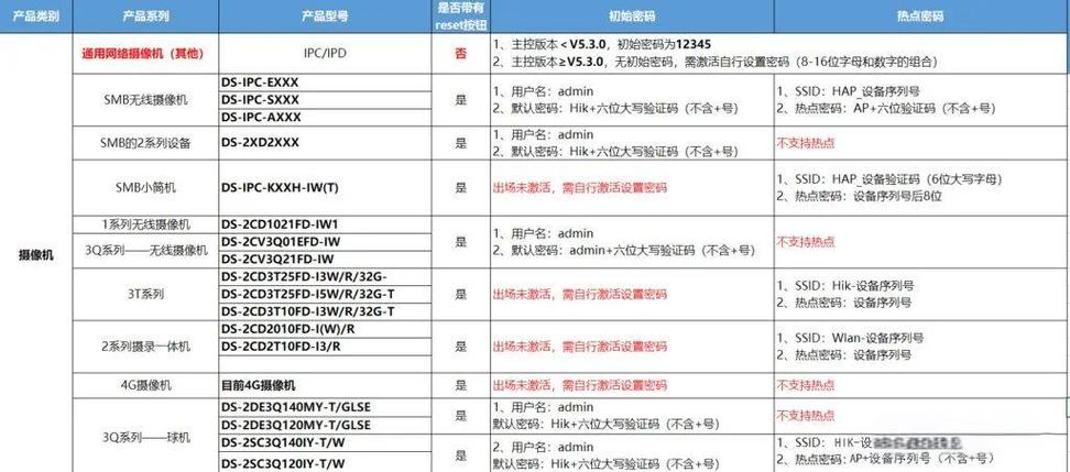海康摄像机初始密码是多少游戏截图