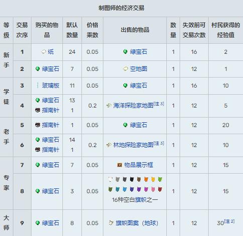我的世界基岩版怎么让村民转职