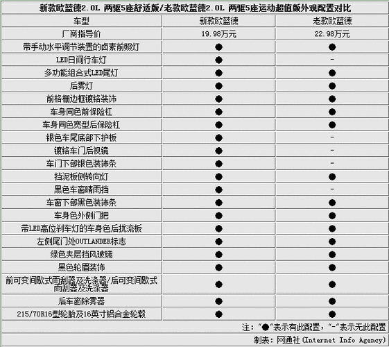 欧蓝德参数配置表