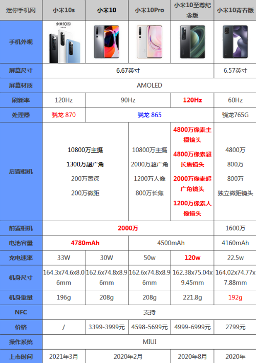 买小米10十大忠告