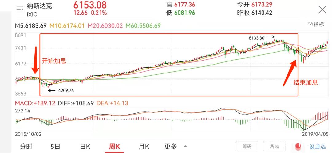 美股加息
