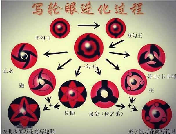 开血轮眼之前怎么说