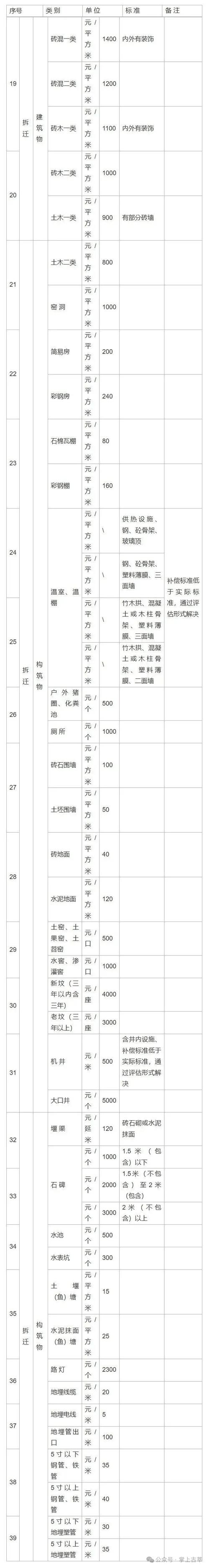最新拆迁补偿标准