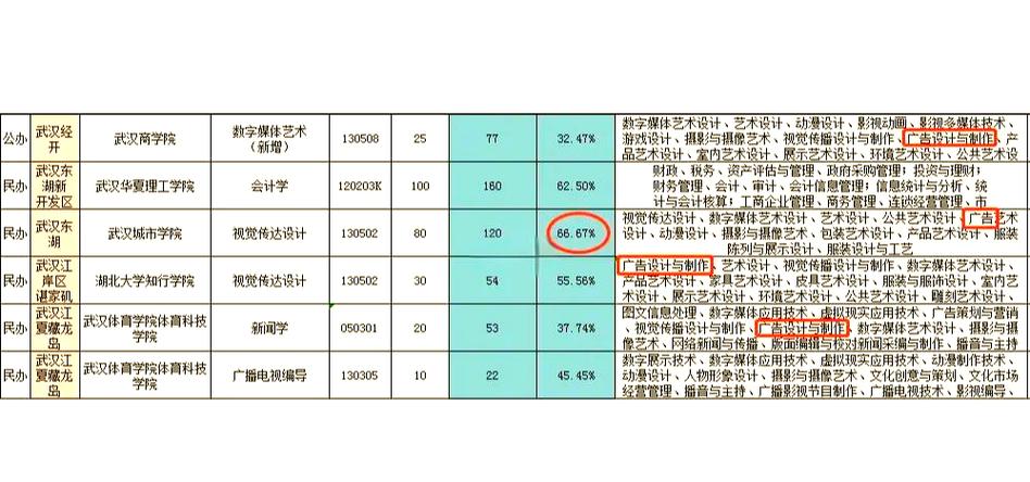 广告学最好的大学排名