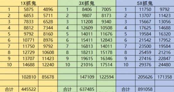 梦幻西游60级抓鬼奖励