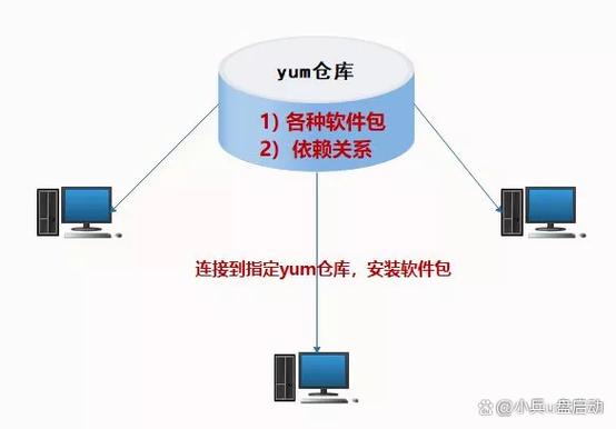 linux配置本地yum源命令