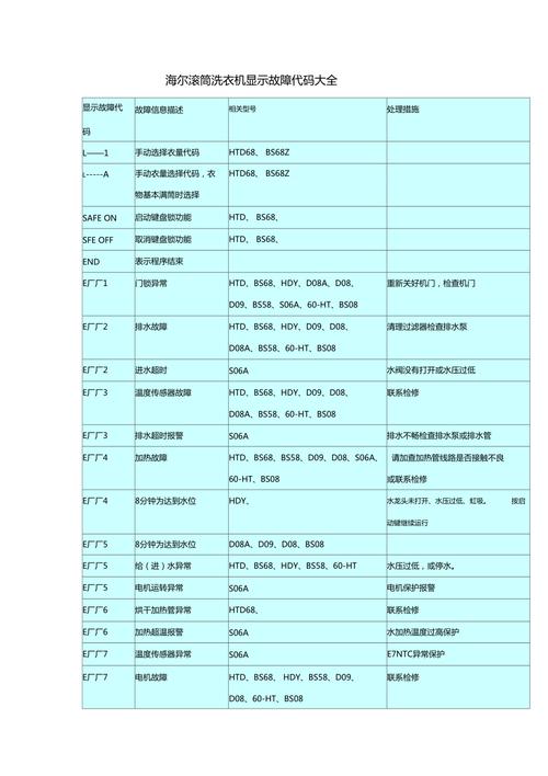 海尔滚筒洗衣机故障代码loch