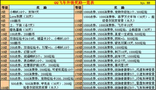 qq飞车到201级奖励