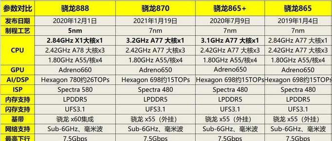 高通870和骁龙870哪个好