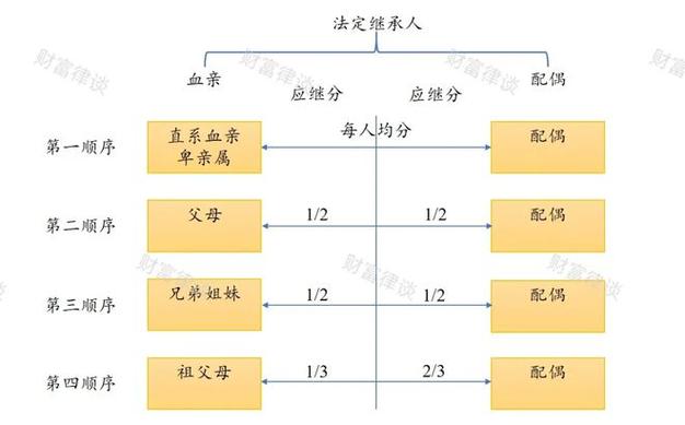 民法典遗产继承顺序