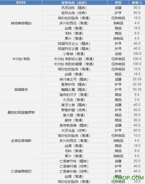 剃刀沼泽装备掉落