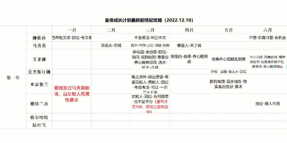 帝成2剧情妃14位全攻略