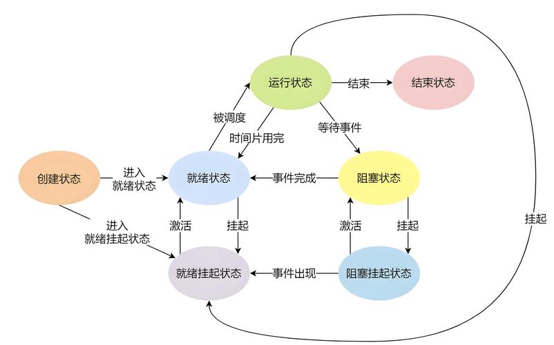 进程三种基本状态转换