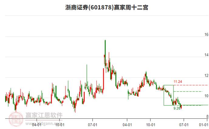 浙商黄金走势图