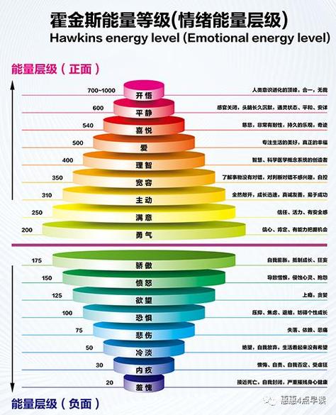 低级能量和高级能量