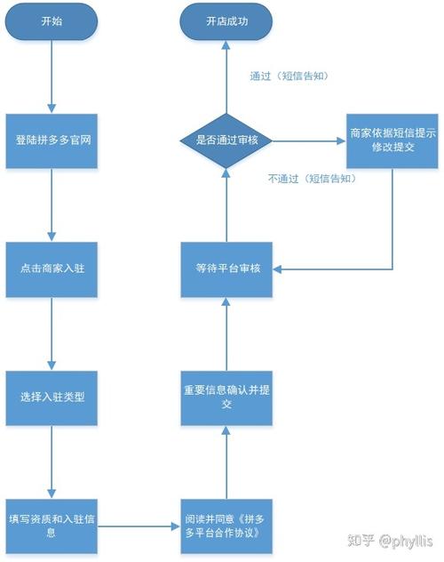 拼多多怎么开店的流程
