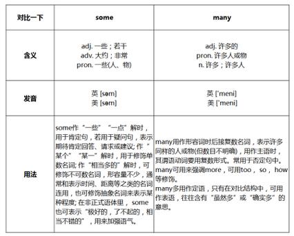 many与some有什么区别
