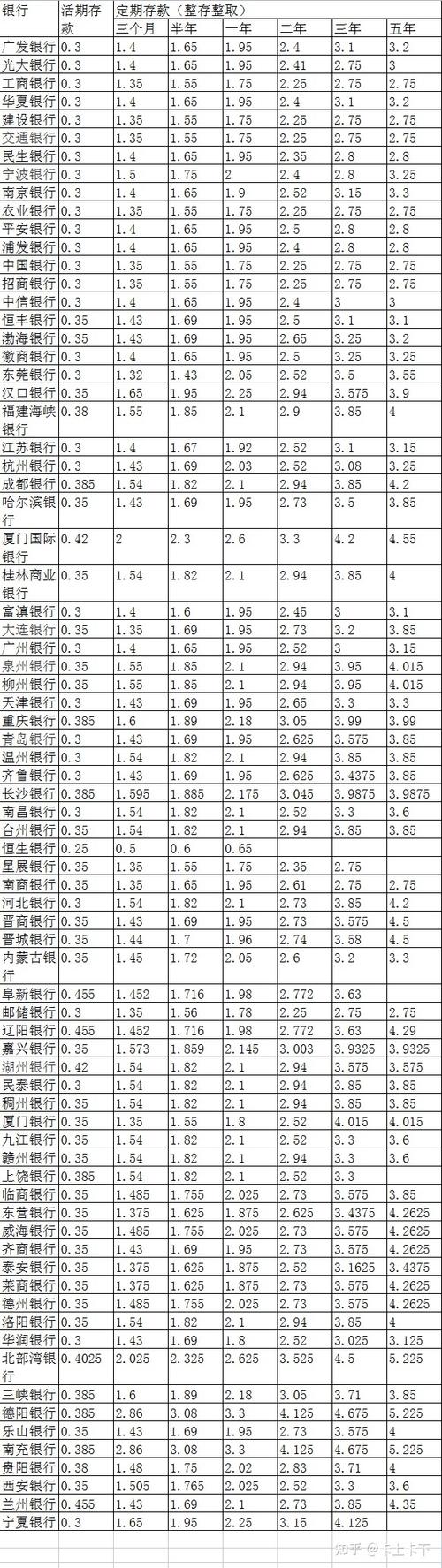 各个银行定期存款利率表截图