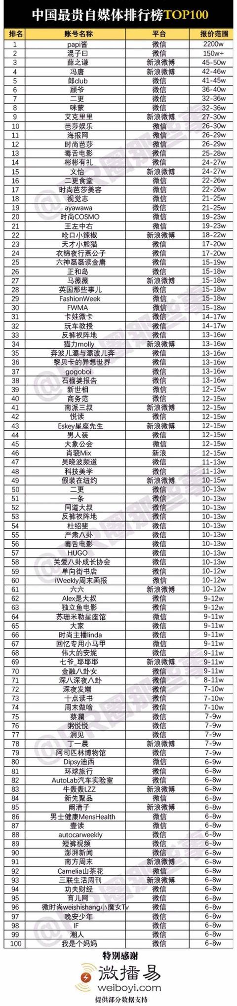 中国十大自媒体排名