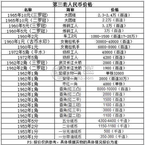 1960年1元单张价格表截图